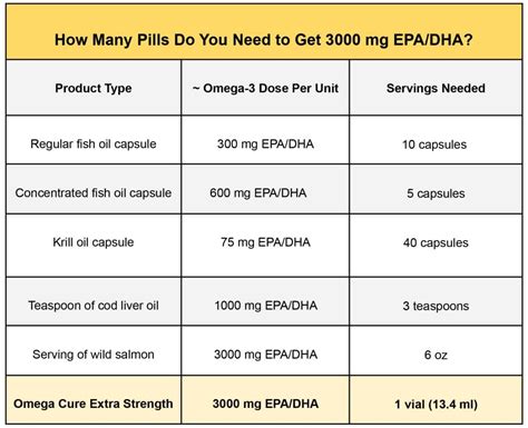 omega 3 dosage for fish.